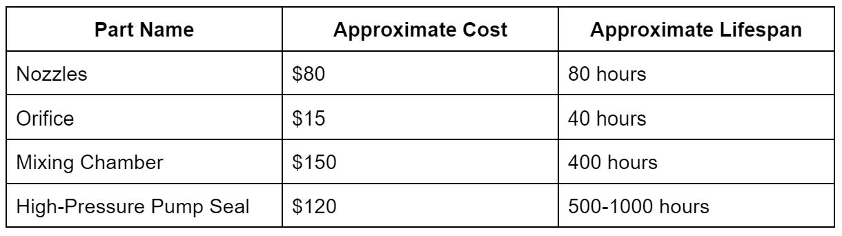 Parts Approximate Lifespan Table