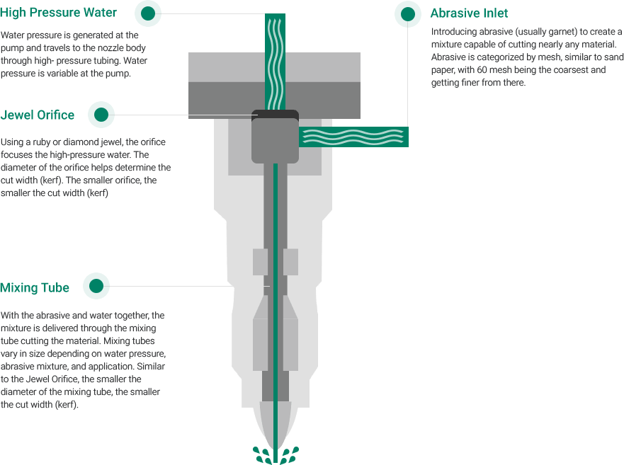 Waterjet Nozzle - TECHNI Waterjet